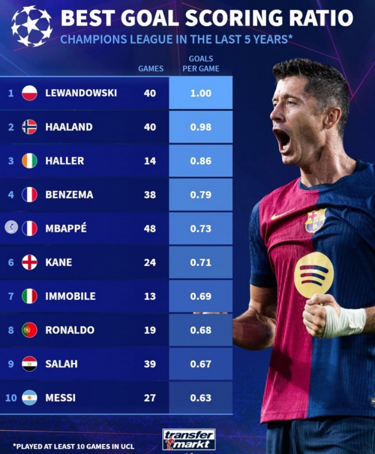 Champions League 5 Năm Qua: Lewandowski Vượt Trội, Haaland, Ronaldo, Messi Cũng Ghi Danh